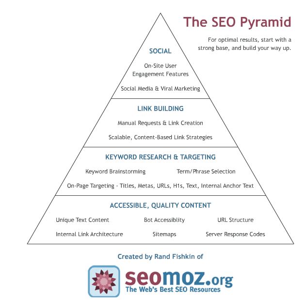the seo pyramid
